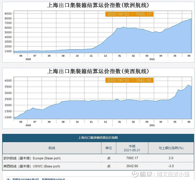 20210625中远海控周运价指数汇总