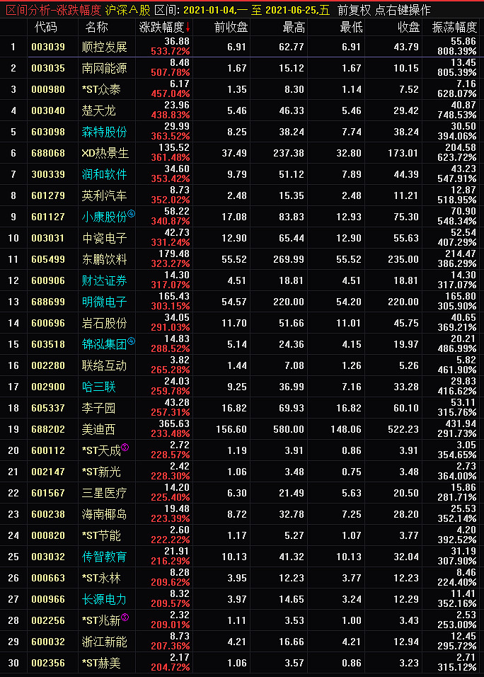 2021年股票涨幅统计