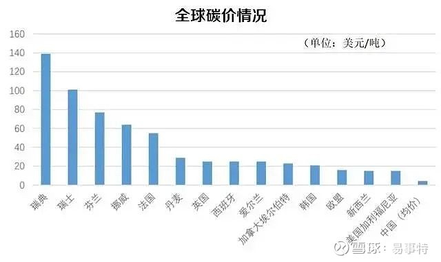 我国碳交易方式首次明确交易市场即将上线