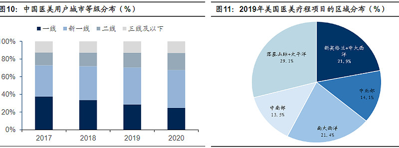 2行业规模:轻医美引领增长