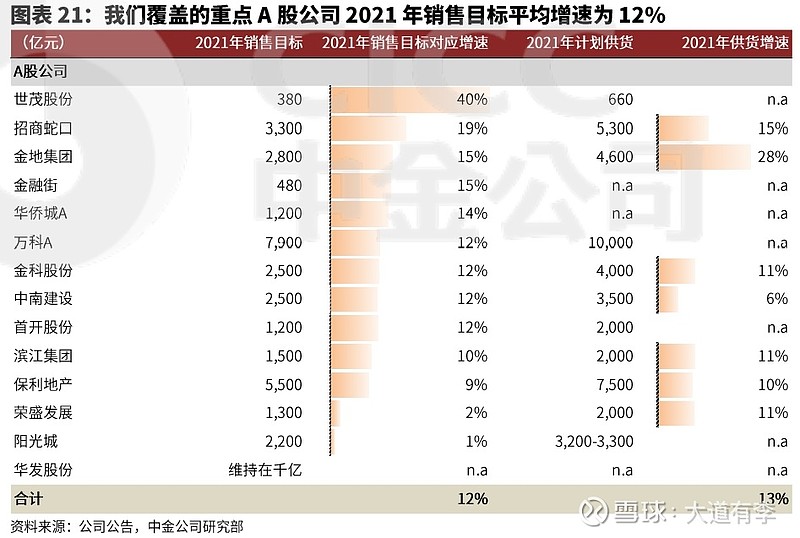 从中金公司2h21房地产行业报告,看a股地产板块以及万科,保利和金地三