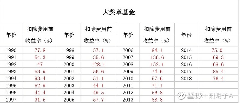 转聊聊大奖章基金给我的启示