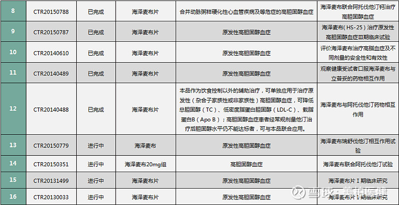 6,海博麦布总体不良事件,不良反应发生频率有低于阿托伐他汀趋势.