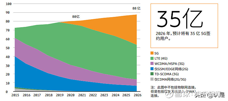 爱立信移动市场报告5g发展现状分析