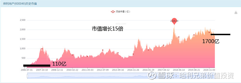 资讯 股票 大傻瓜做价值投资牛股系列(九十四)---保利地产和陆家嘴一