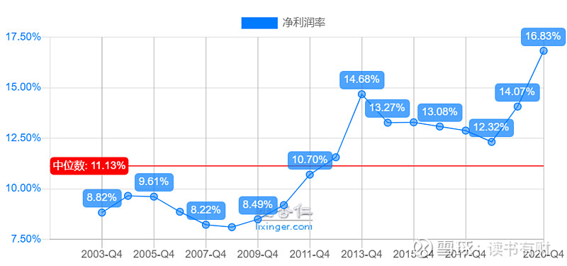 读书有财个股分析 云南白药你的购买逻辑---基础数据篇和分析篇