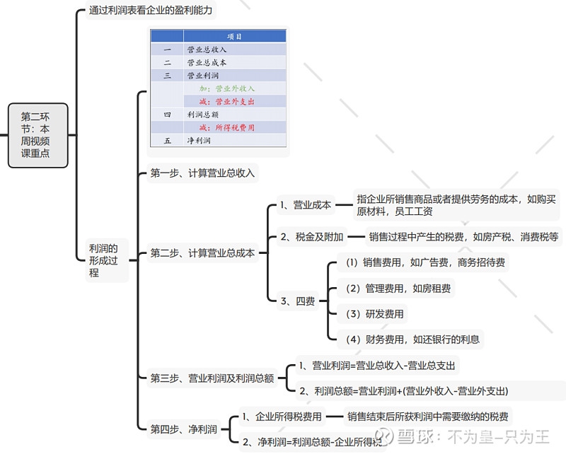 通过合并利润表解读企业 思维导图第一环节:课前提问下面老师以提问的