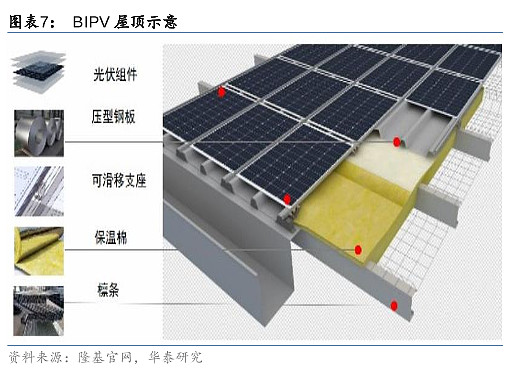 这一政策的推动下,bipv迎来发展机遇.