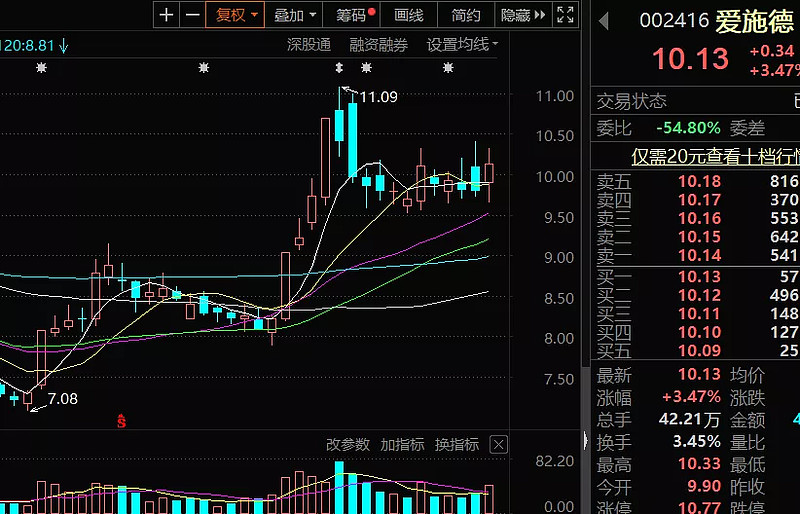 (不作推荐,请自主决策,后果自负) 与之类似的,还有爱施德这只股票