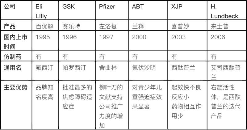 02ssris的"五朵金花"成为全球一线用药"头部效应"相当明显