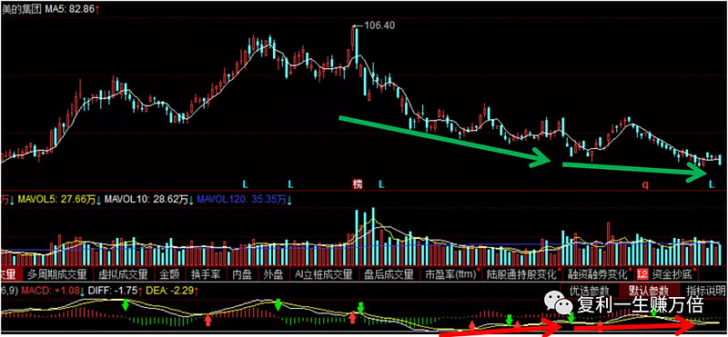 美的集团日k线底背离 具体交易记录如下