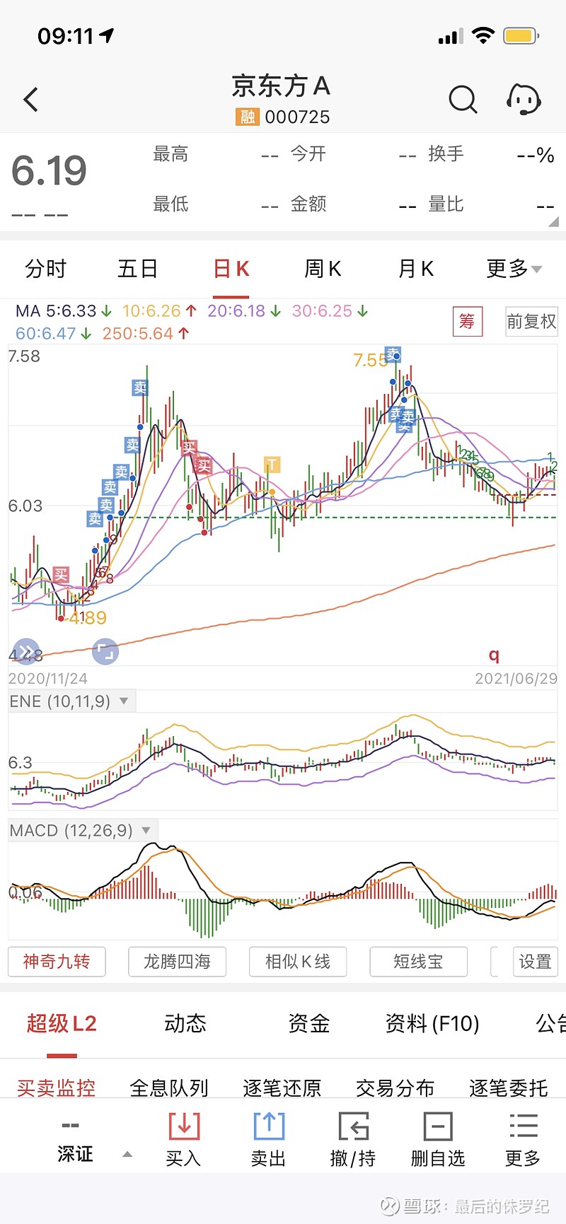 $京东方a(sz000725)$ 买入点在哪里?近期一直在观察,没有下手.