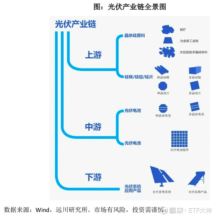 光伏产业投资价值分析二产业链及我国优势篇