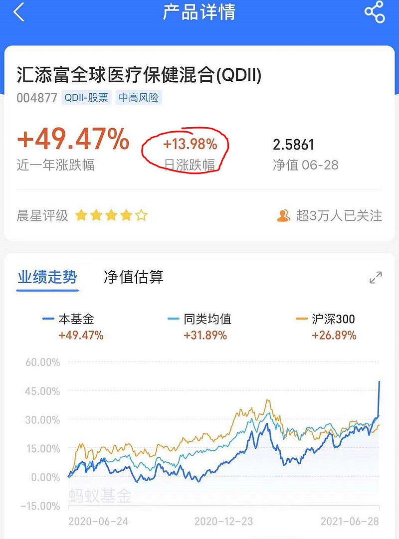 这个医药基金一天净值涨13.98,为什么呢?