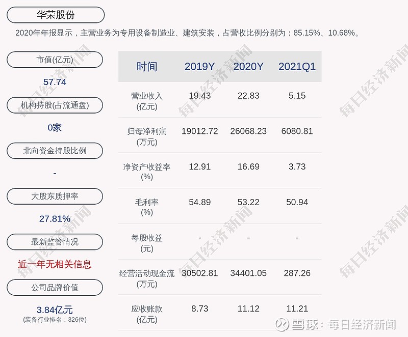 华荣股份:实际控制人胡志荣延期购回2200万股质押股份