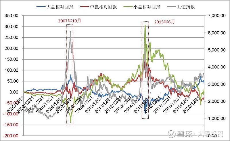 a股20年市场风格演变