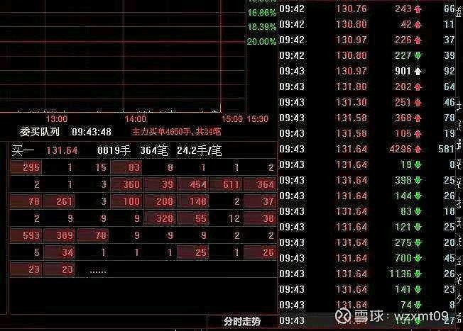 龙虎榜!猛!新一4000万扫一20%的板.