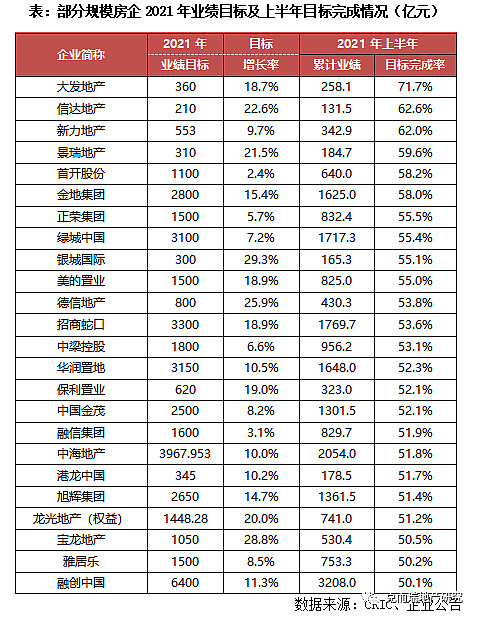 2021年1-6月中国房地产企业权益金额top100,及同比增长数据