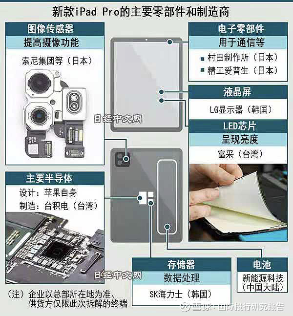 华为跌倒雷军吃饱鸿蒙靠谁拆解新款ipadpro按价格计算零部件份中国