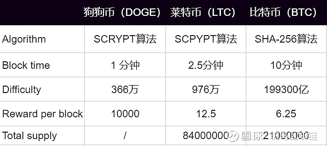 关于狗狗币挖矿你了解多少