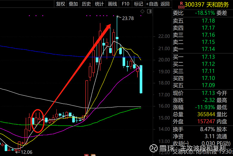 中航沈飞和天和防务是14号分享的,从分享最大涨幅分别为22%和56%