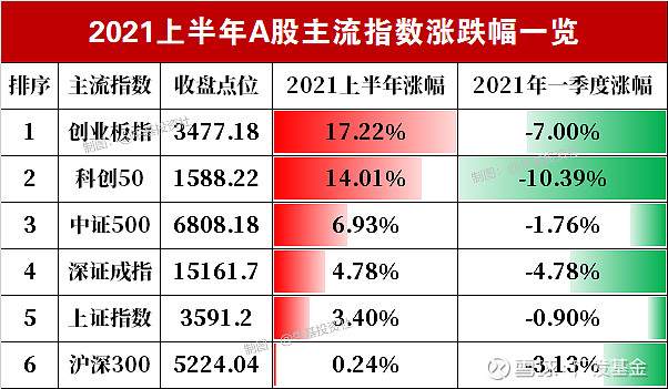 2021上半年正式收官股市基金年中大盘点来啦