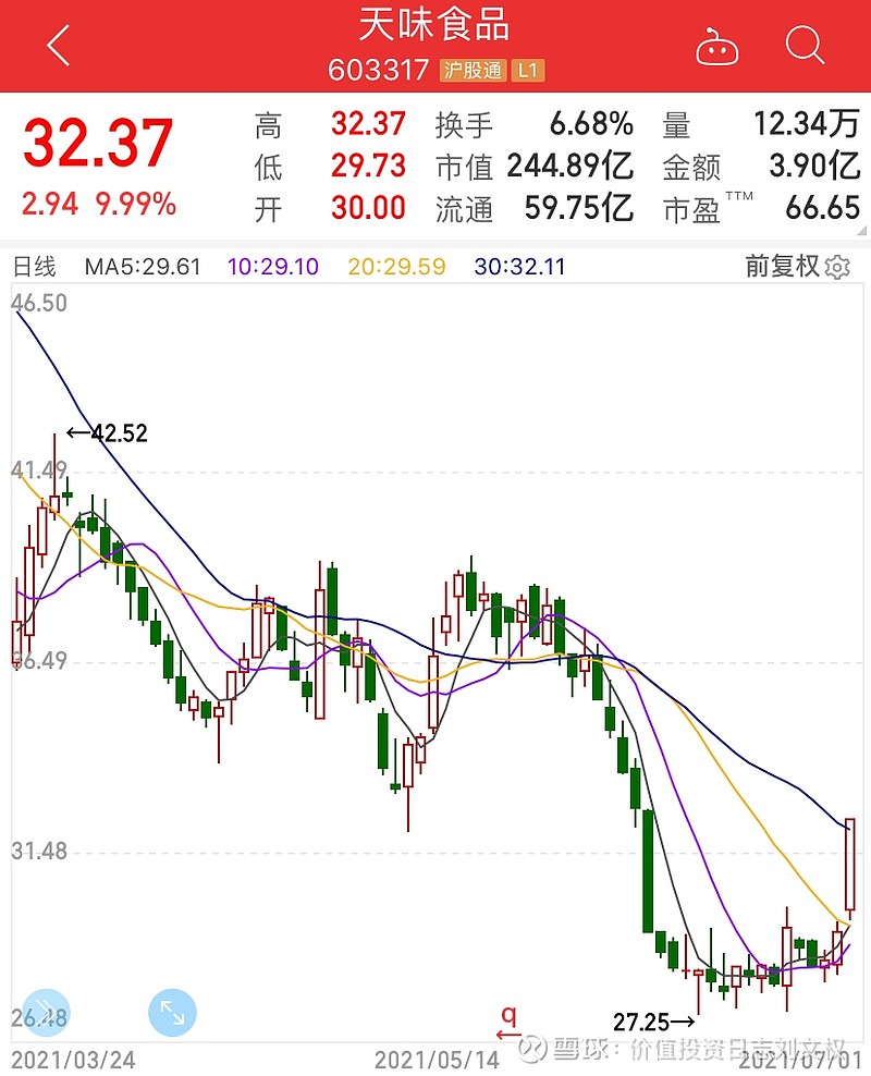 值得重点关注标的:日辰股份,天味食品,绝味食品,金龙鱼 持续推荐"诗