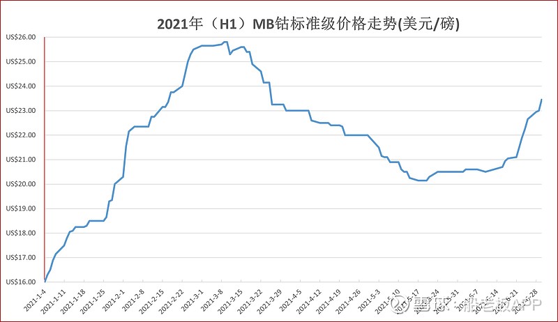 2021年1-6月mb钴走势图