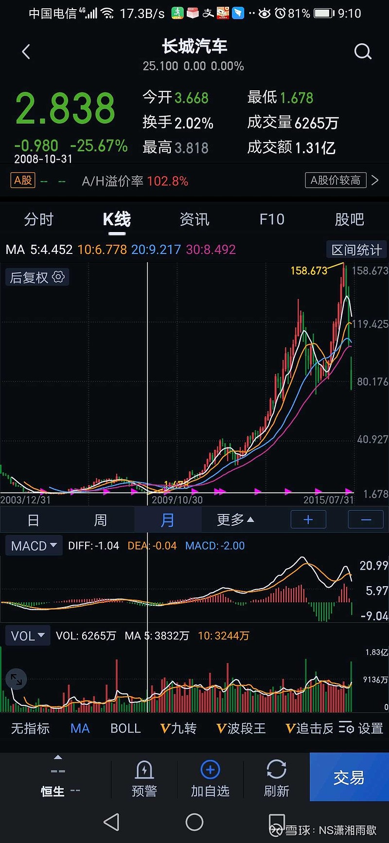 $老白干酒(sh600559$酒鬼酒(sz000799$舍得酒业(sh600702 股市
