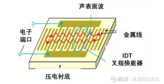 东方银星,中国之星【滤波器介绍 saw滤波器是在石英晶体,钽酸锂