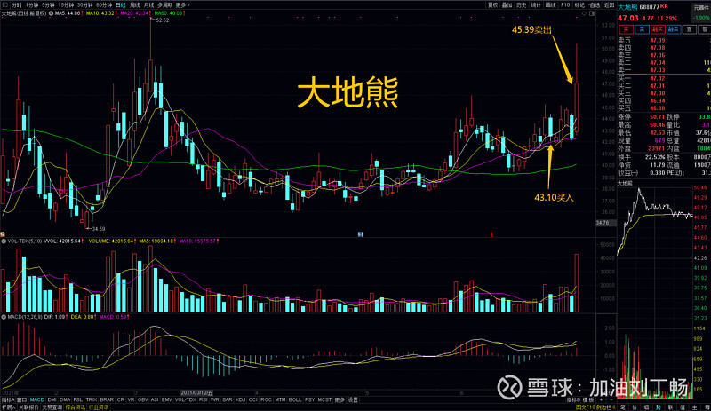 07.02 卖出复盘 今日盈利卖出5支股票: $大地熊