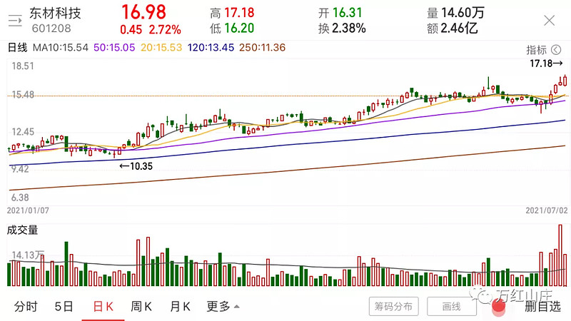 东材科技:两根大阳量很醒目