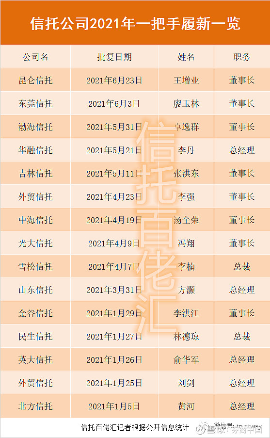 来源:信托百佬汇 id:trustway近日,昆仑信托董事长王增业获批任