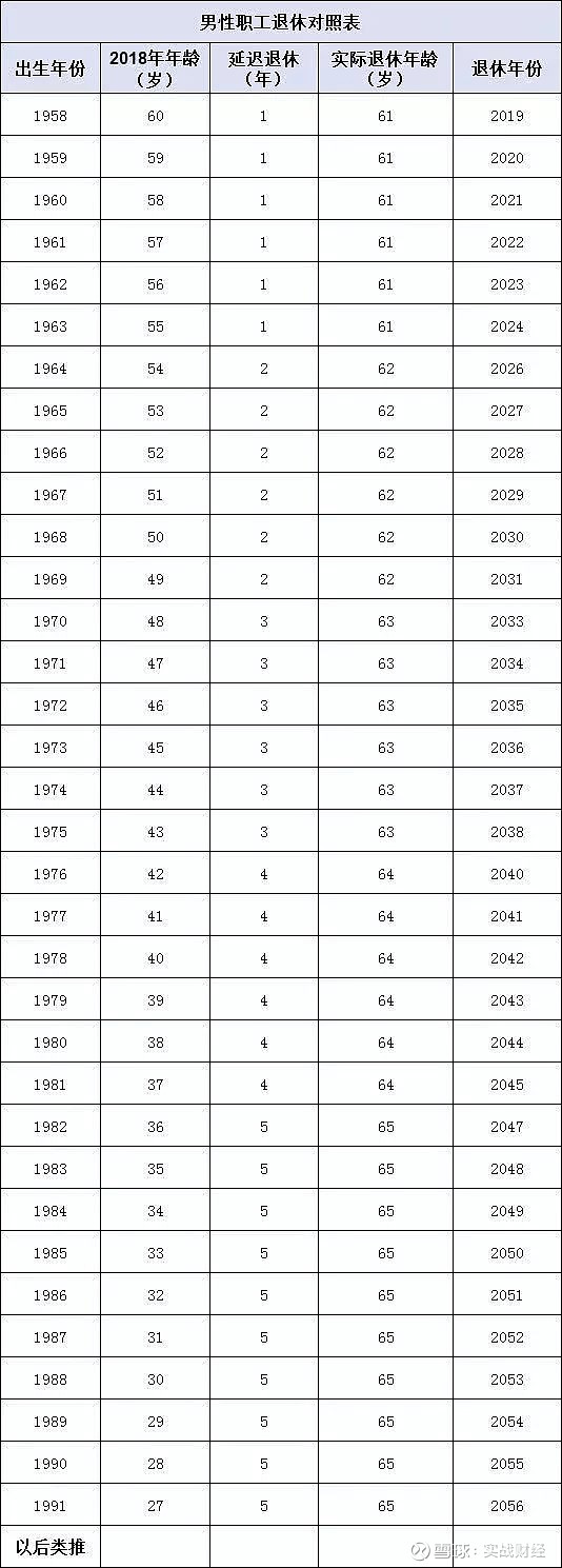 延迟退休,70/80/90后退休年龄清楚了. 2021