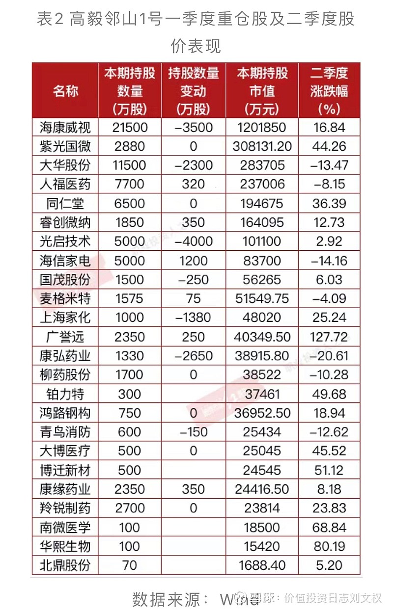 冯柳管理的高毅邻山1号远望受关注度最高受益科技中药布局实现净值