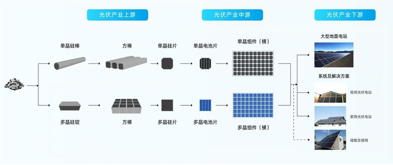 光伏设备制造产业链技术发展状况及各环节龙头企业竞争格局