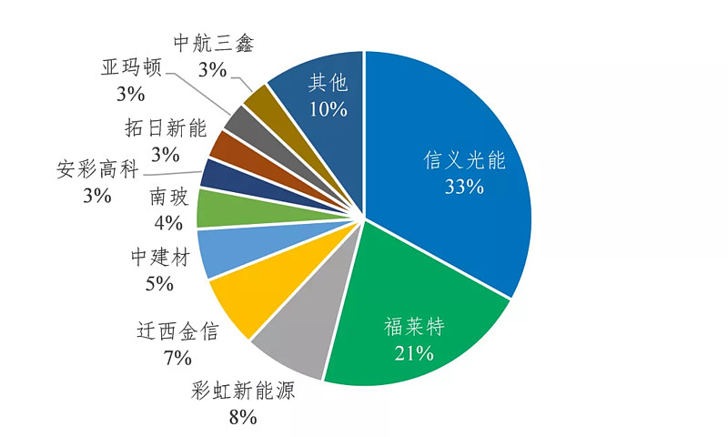 光伏设备制造产业链技术发展状况及各环节龙头企业竞争格局