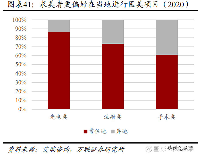 1,医美板块持续火热,关注业绩增长确定性