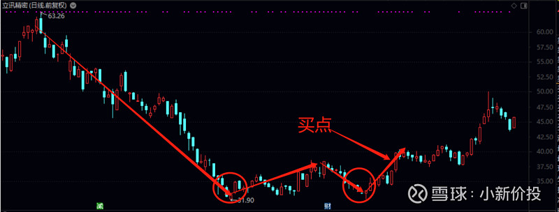 对于大跌的股票,如果要抄底股票,可以参考一下立讯精密的 双底形态