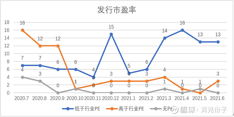 2.发行市盈率
