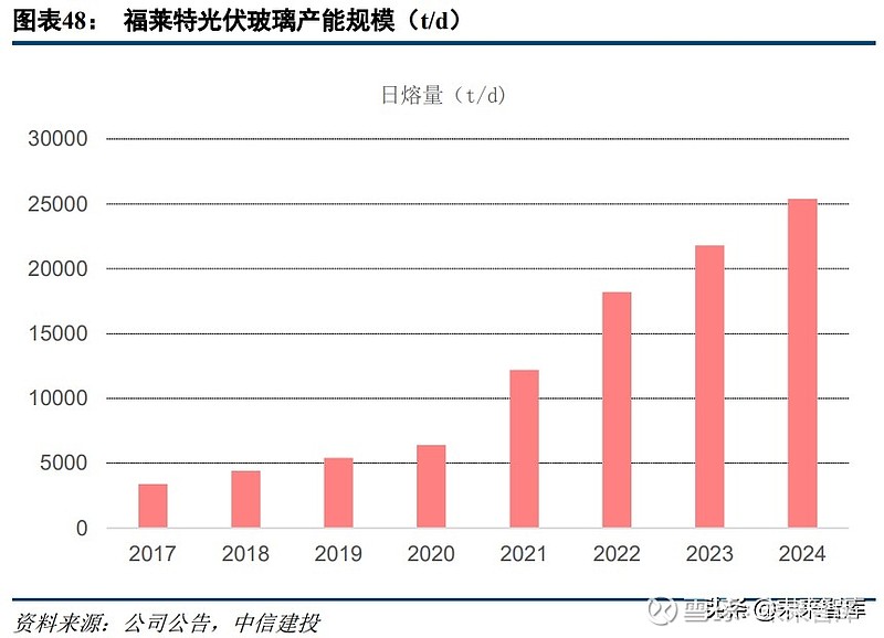 四,福莱特:位列光伏玻璃第一梯队,产能进入快速释放期