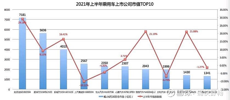 比亚迪稳居冠军—盘点2021年上半年车企市值榜top 10