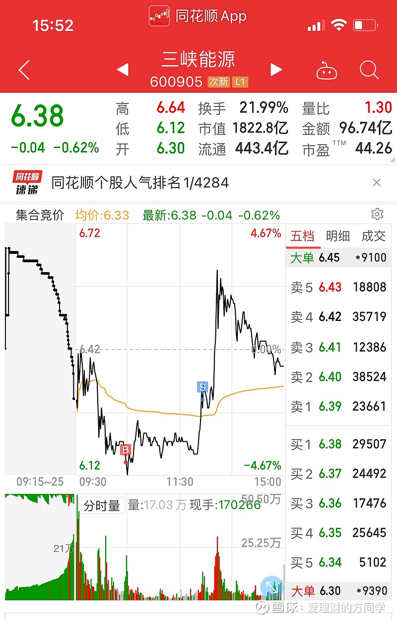 2.做t$三峡能源(sh600905)$ ,虽然股票下跌,但保持了当日正收益