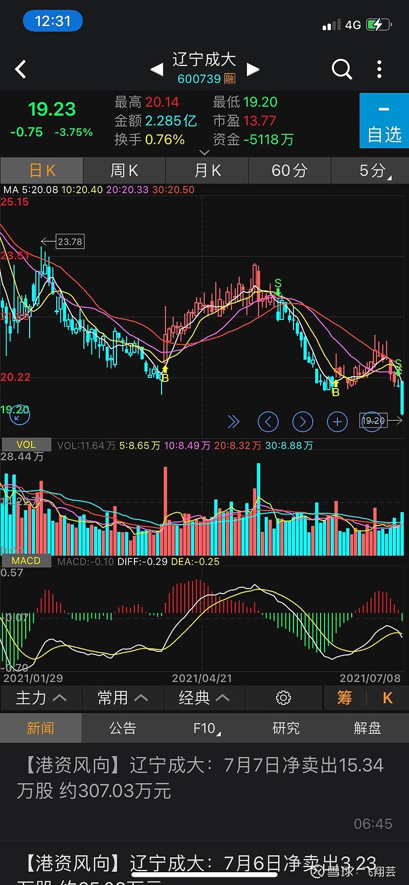 $辽宁成大(sh600739)$ 这是跌出日线级别的了底背离了.