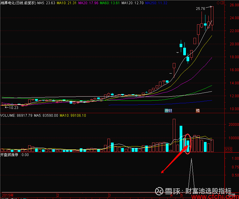 高品质超可靠的买入信号抓涨停强势股选股指标