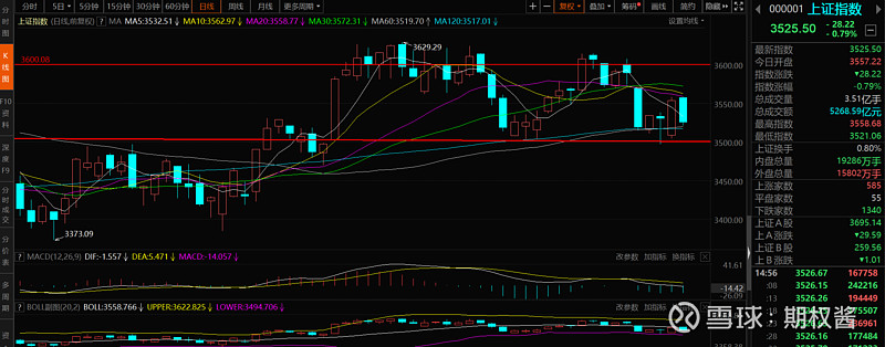 上证指数高开低走破位五日线明天或跳空低开逢低吸购支撑位350050etf