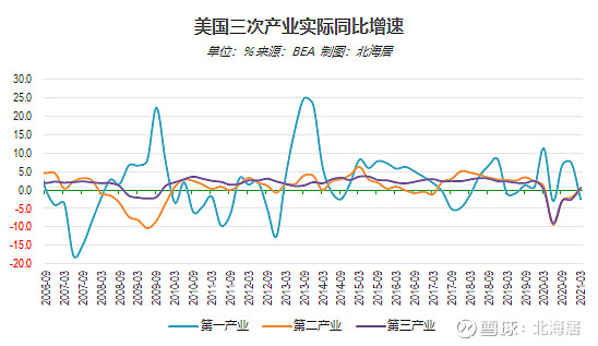 数据2021年一季度美国制造业增加值相当于中国的578