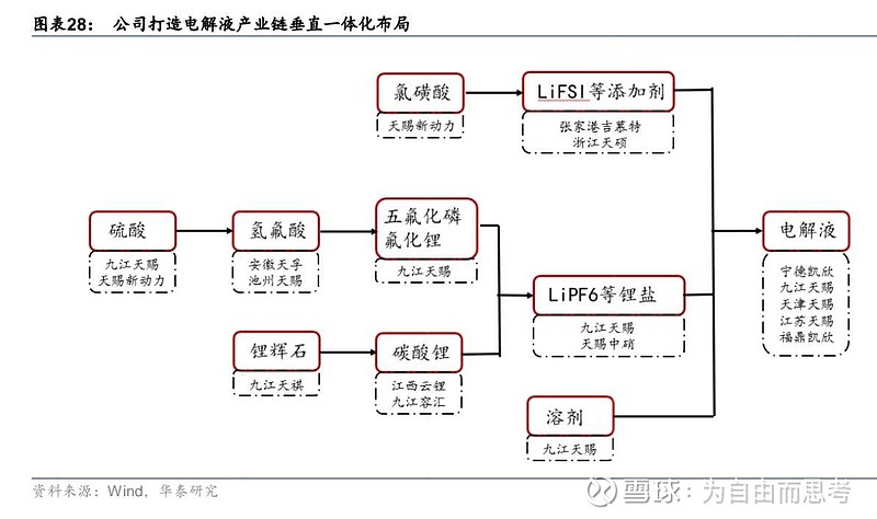 天赐材料,电解液综合一体化龙头,产业链地位无人能及