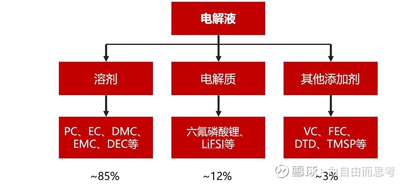 天赐材料,电解液综合一体化龙头,产业链地位无人能及