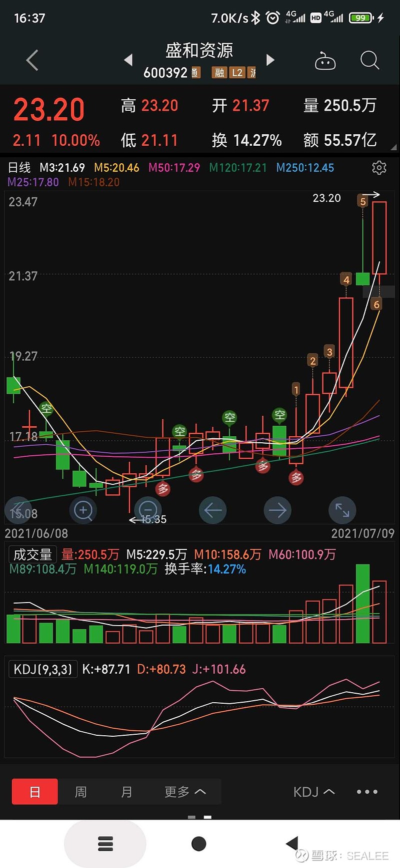 $上证指数(sh000001)$ 最近是不是流行上影线洗盘啊,盛和昨天就收个